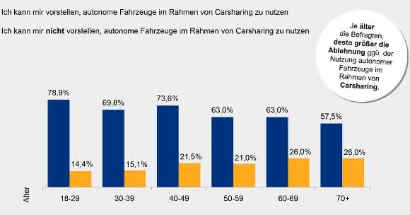 Studie autonomes Fahren: Bereitschaft zum Testen und Angst vor Hackern