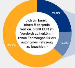 Studie autonomes Fahren