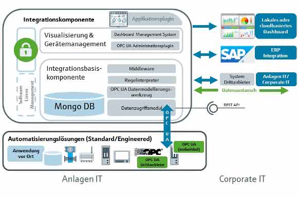 Softwarearchitektur der Endress+Hauser Integration Component Softwarearchitektur der Endress+Hauser Integration Component