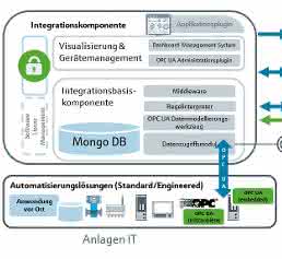 Softwarearchitektur der Endress+Hauser Integration Component Softwarearchitektur der Endress+Hauser Integration Component