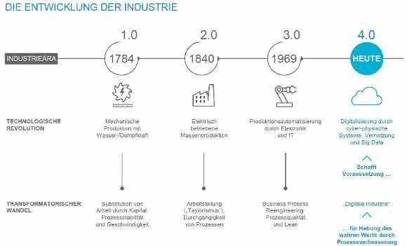 Grafik: DFKI/Oliver Wyman Industrie 4.0: Studie: Der Kampf um die Datenhoheit