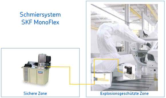 SKF MonoFlex-Schmiersystem für Lackierroboter SKF MonoFlex-Schmiersystem für Lackierroboter