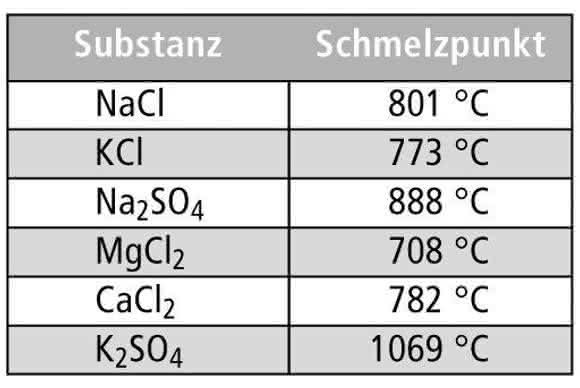 Schmelzpunkte