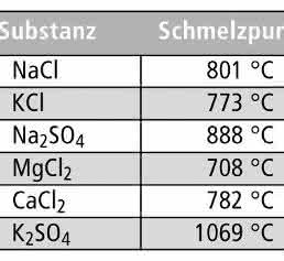 Schmelzpunkte