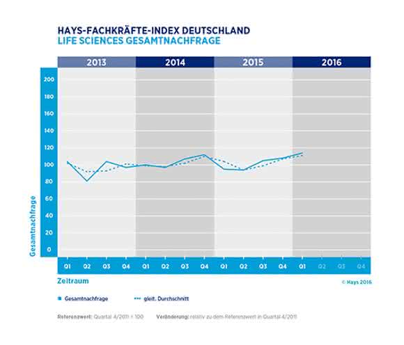 Hays-Life-Sciences-Fachkräfte-Index – Gesamtnachfrage