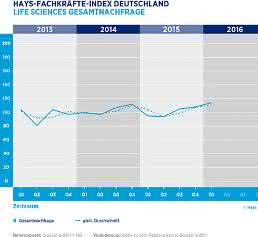 Hays-Life-Sciences-Fachkräfte-Index – Gesamtnachfrage