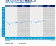 Hays-Life-Sciences-Fachkräfte-Index – Gesamtnachfrage Hays-Life-Sciences-Fachkräfte-Index – Gesamtnachfrage