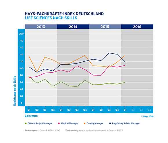 Hays-Life-Sciences-Fachkräfte-Index nach Skills.