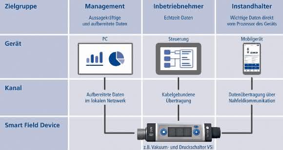 IO-Link und NFC