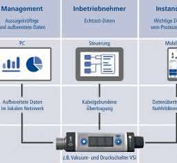 IO-Link und NFC