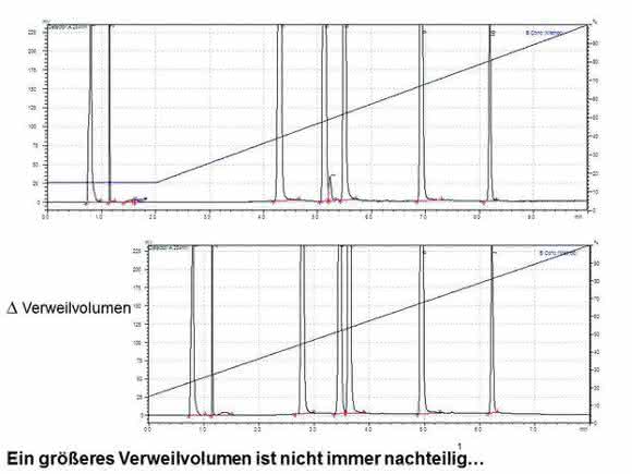 Verweilvolumen Verweilvolumen