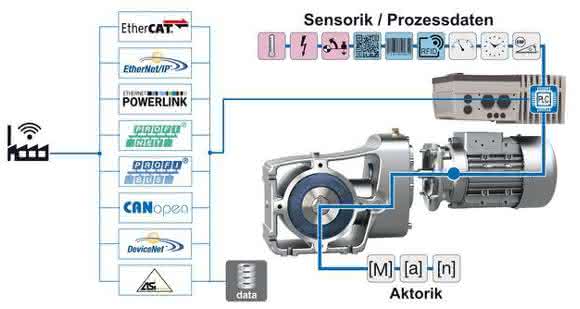 Antriebsfunktionen für die smarte Fabrik