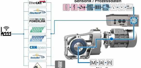 Antriebsfunktionen für die smarte Fabrik