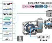 Antriebsfunktionen für die smarte Fabrik Antriebsfunktionen für die smarte Fabrik
