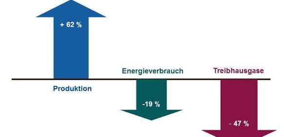 Klimaschutzbilanz