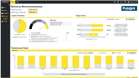 Maschinen Performance Dashboard
