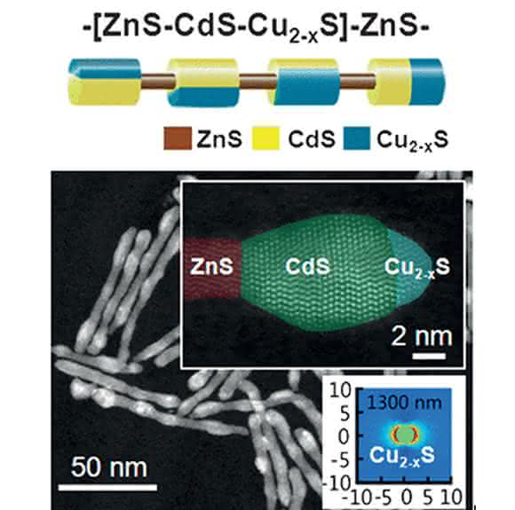 Aufbau der ternären Halbleiter-Nanostrukturen (© Wiley-VCH).