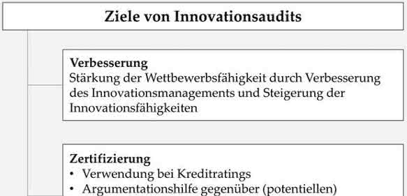 Ziele von Innovationsaudits Ziele von Innovationsaudits