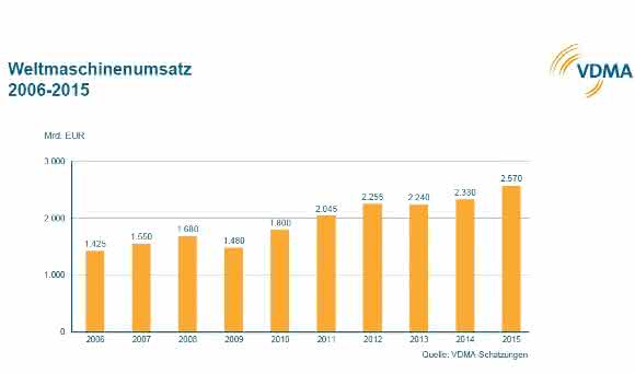 Weltmaschinenumsatz 2006-2015