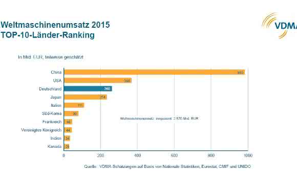 Weltmaschinenumsatz 2015