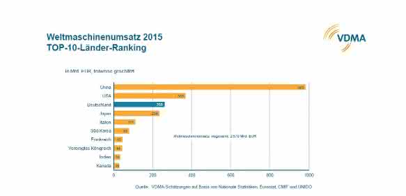 Weltmaschinenumsatz 2015