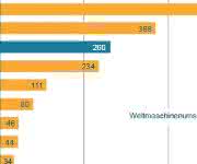 Weltmaschinenumsatz 2015 Weltmaschinenumsatz 2015