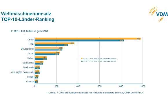 Weltmaschinenumsatz TOP-10-Länder-Ranking Weltmaschinenumsatz TOP-10-Länder-Ranking