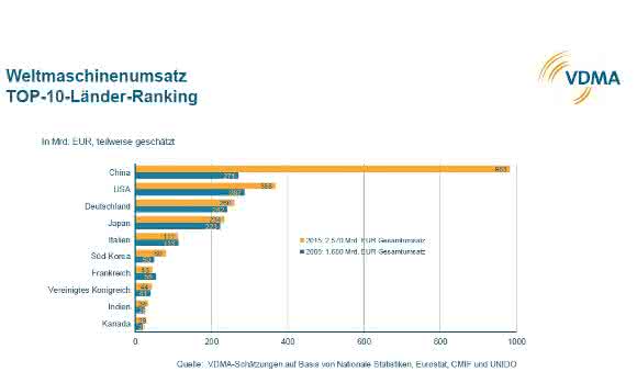 Weltmaschinenumsatz TOP-10-Länder-Ranking 2008-2015