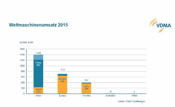 Weltmaschinenumsatz in den Weltregionen Weltmaschinenumsatz