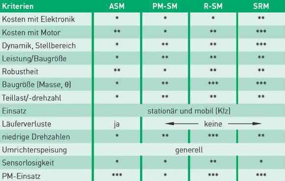Antriebstechnik: Höhere Antriebseffizienz