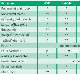 Antriebstechnik: Höhere Antriebseffizienz