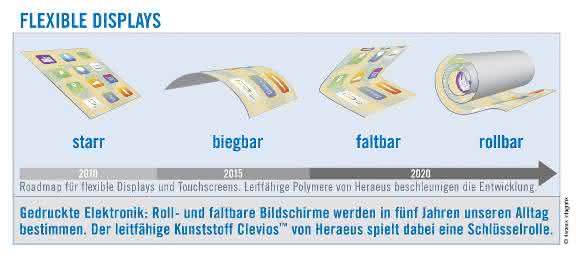 Grafik Flexible Displays Heraeus