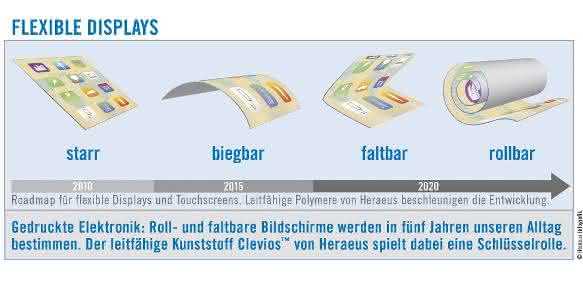 Grafik Flexible Displays Grafik Flexible Displays Heraeus