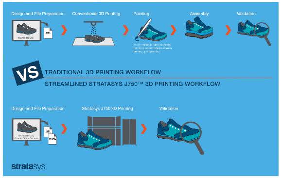 Workflow mit dem 3D-Drucker J750 von Stratasys