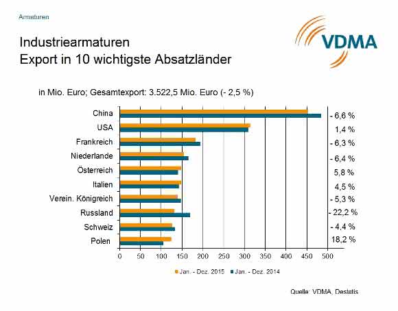 Industriearmaturen Absatzländer Top 10