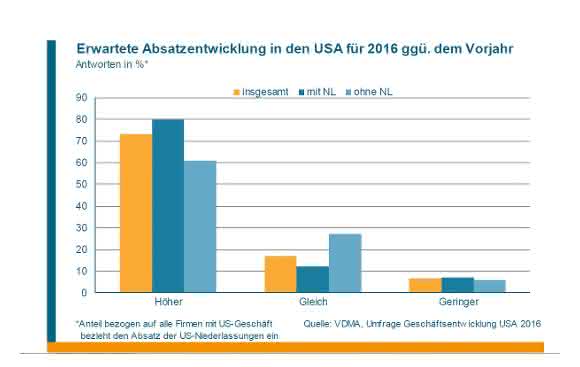 VDMA-Grafik