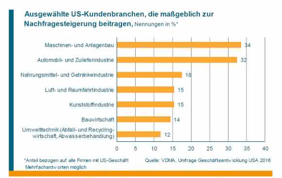 Kundenbranchen in den USA Maschinebau-relevante Kundenbranchen in den USA