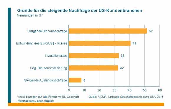 Nachfrage USA Gründe Nachfrage in den USA Gründe