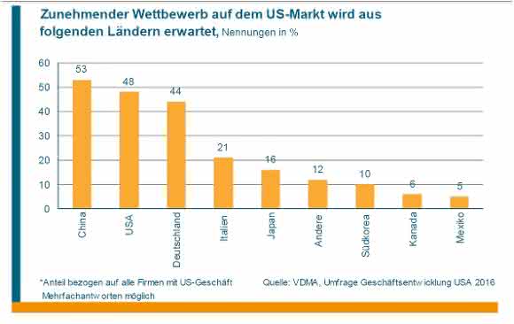 Wettbewerb in den USA Wettbewerb in den USA