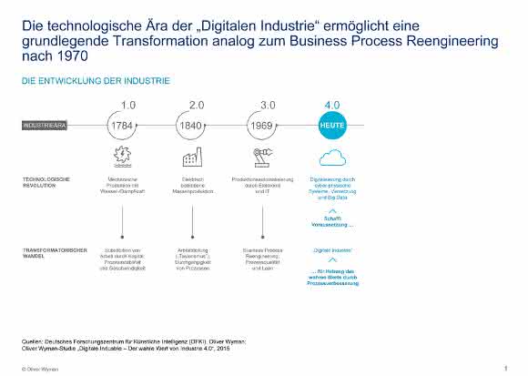 Grundlegende Transformation durch Digitalisierung Grundlegende Transformation durch Digitalisierung