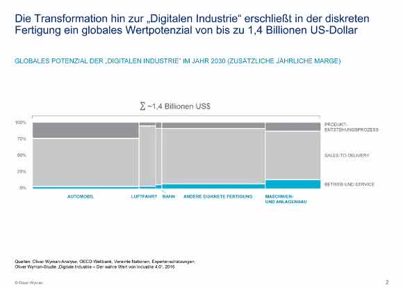 Wertpotenzial der Digitalisierung Wertpotenzial der Digitalisierung