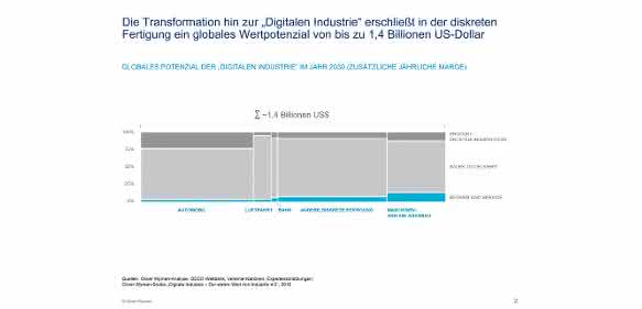 Wertpotenzial der Digitalisierung Wertpotenzial der Digitalisierung