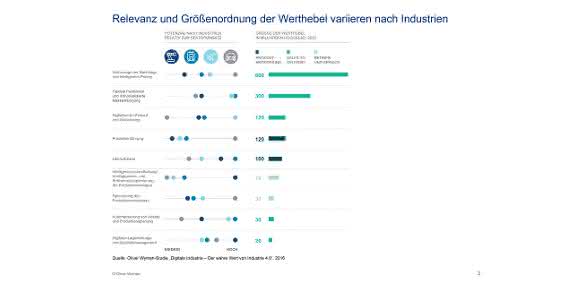 Werthebel in unterschiedlichen Industrien Werthebel in unterschiedlichen Industrien
