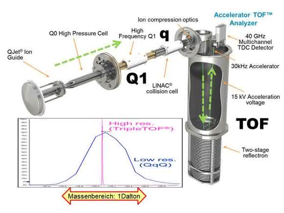 state-of-the-art Q-TOF