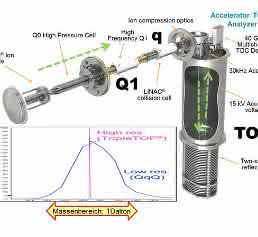 state-of-the-art Q-TOF