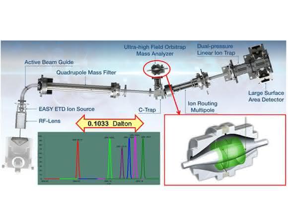 Tandem-MS mit Orbitrap-Technologie