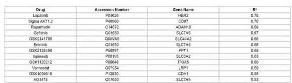 The top twelve single predictor models