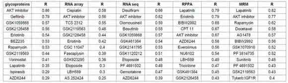 Top Performing Drugs