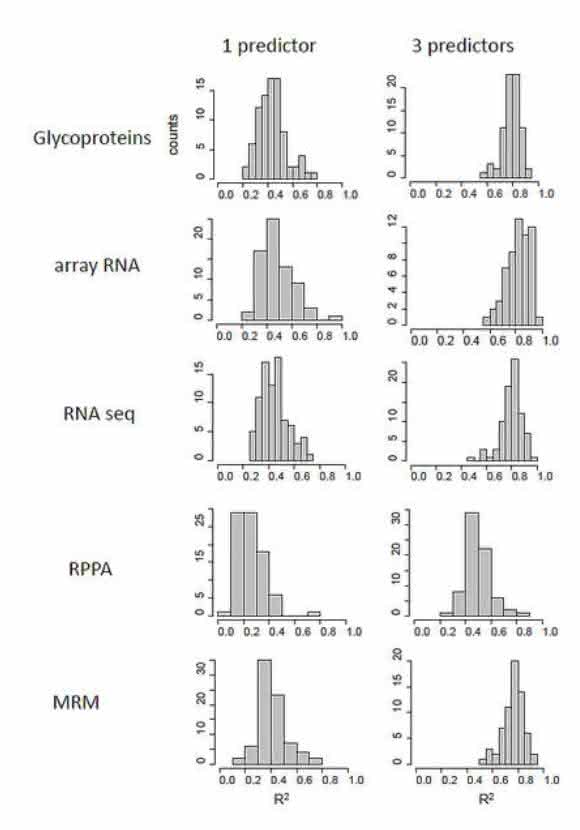 Frequency distributions of coefficients of determination