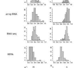 Frequency distributions of coefficients of determination Frequency distributions of coefficients of determination